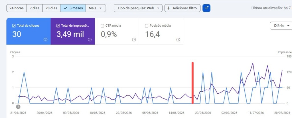 Google Search Console — clics, impresiones, CTR y posición media